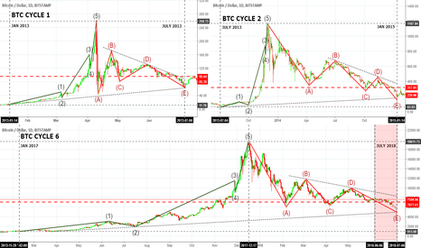 6 BITCOIN CYCLES + CURRENT SITUATION + FUTURE