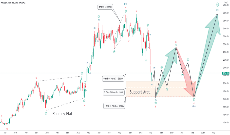 Amazon - Time to Buy or to Expect Deeper Correction (Update)?