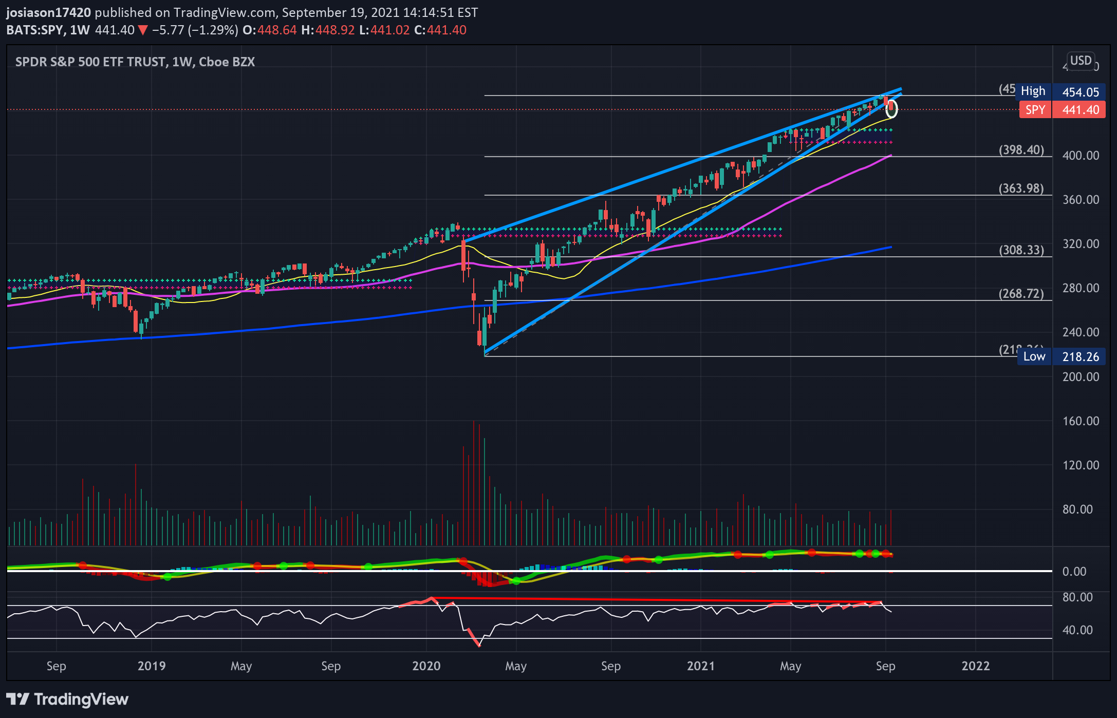AMEX:SPY Idea Chart Image by jacobosiason7