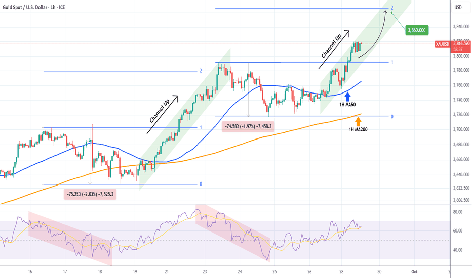 XAUUSD targeting 3860 with the 1H MA50 supporting.