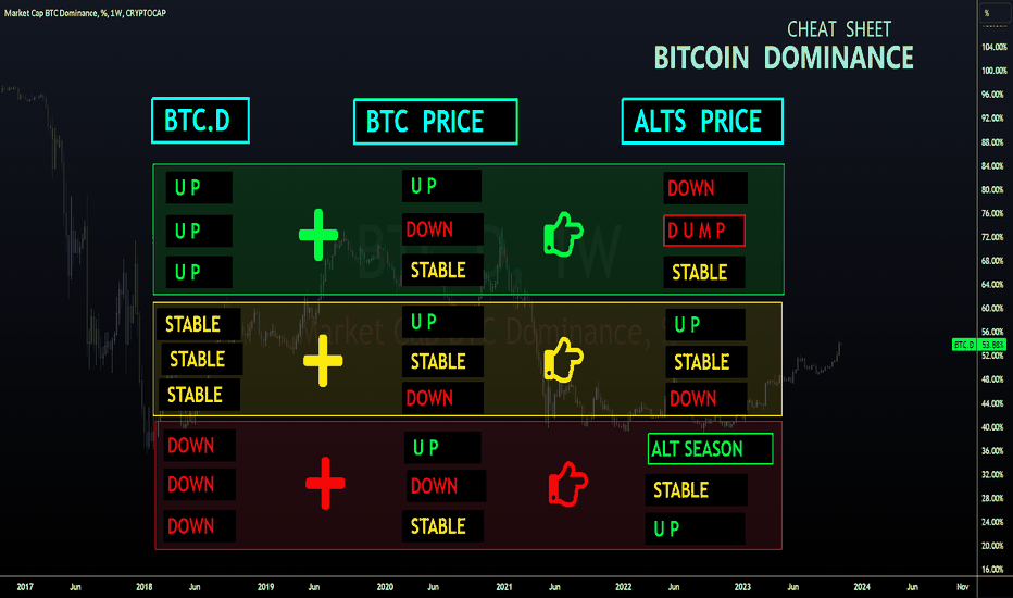 Bitcoin Dominance Cheat Sheet