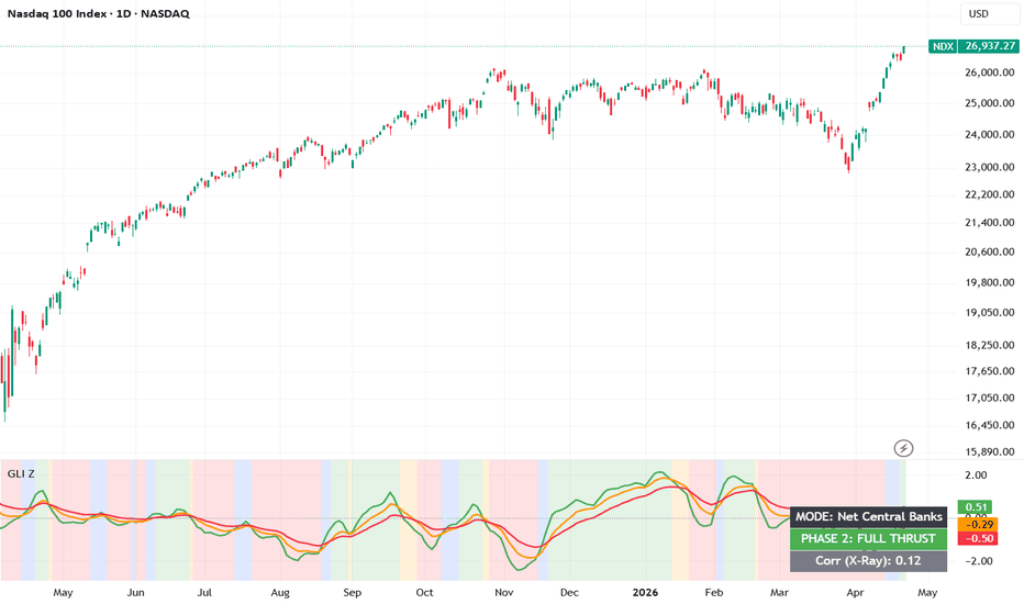 Global Liquidity Index (Z-Score)