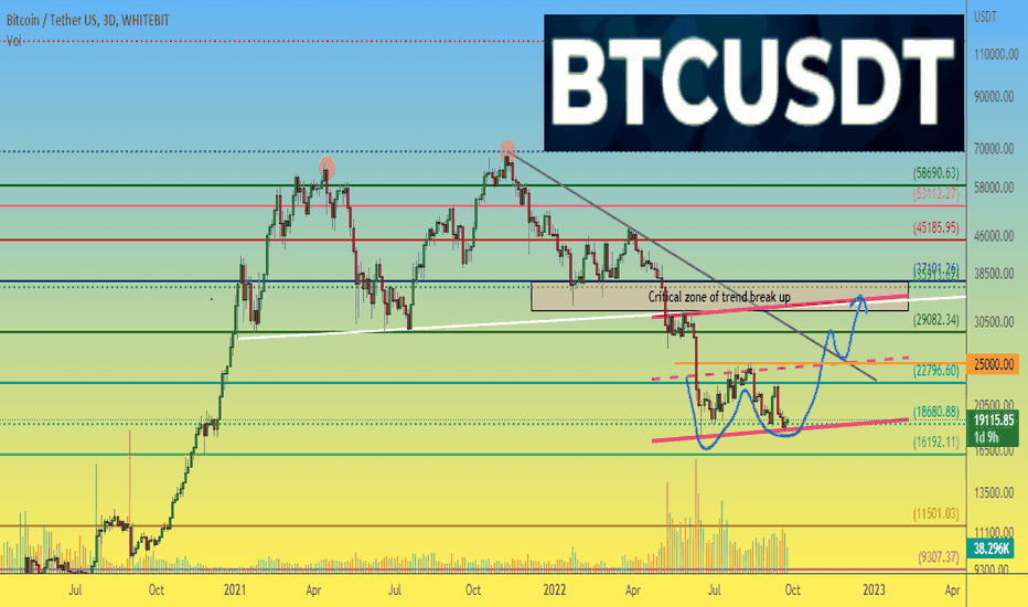 BITCOIN BTC price forms "Double bottom" before the growth start