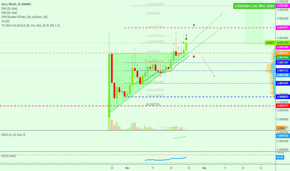 Kava With Its Bullish Chart... Can Continue Growing? 100%+?