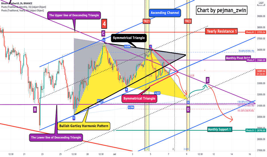 Bitcoin Analyze (Triangles)!!!