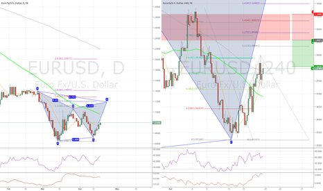 #EURUSD Short Idea (Fibonacci, Structure, 50sma, Harmonics)