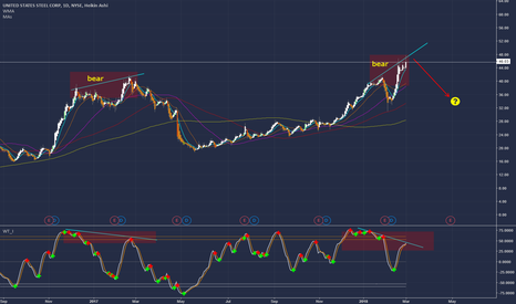 US Steel looking dangerous