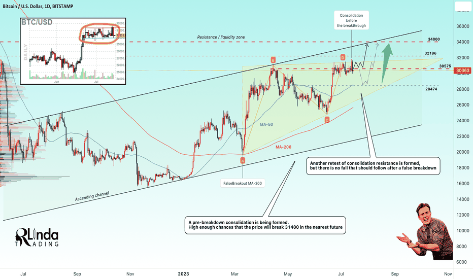 BTCUSD → Pre-break consolidation and flat at resistance