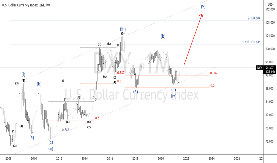 US Dollar Index - Bullish