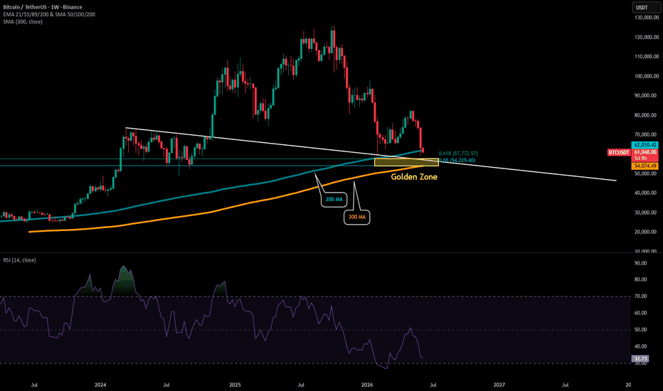 BTC - Bottom in the Golden Zone