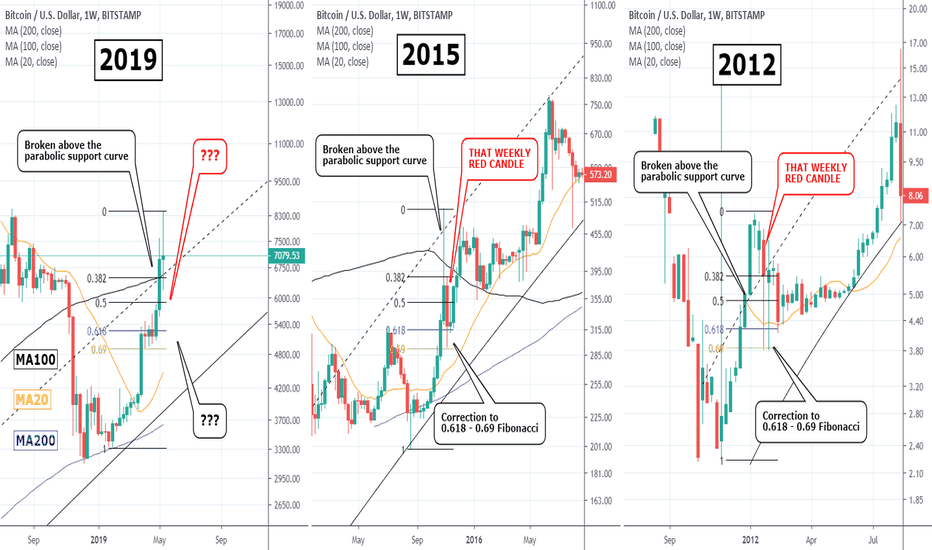 BITCOIN needs that RED Weekly candle! No reason to panic!