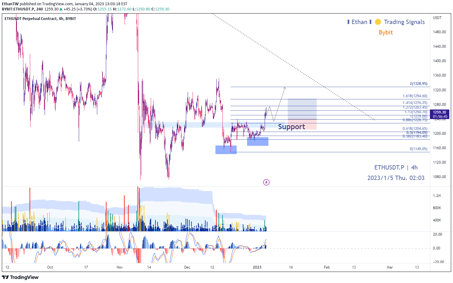 BYBIT:ETHUSDT.P صورة رسم التحليل بواسطة EthanTW