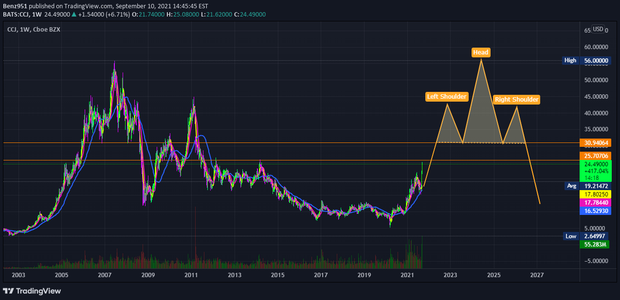 NYSE:CCJ Idea Chart Image by Jbridgez
