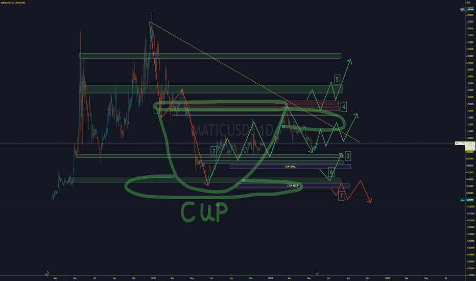 Matic Polygon eyes 200% gains on Polygon