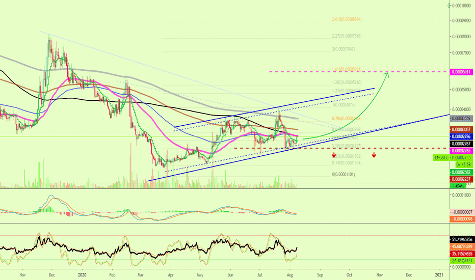 Enigma (ENG) Is On The Move... Higher Lows