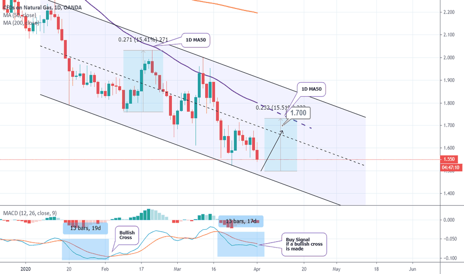 NATURAL GAS Buy Signal