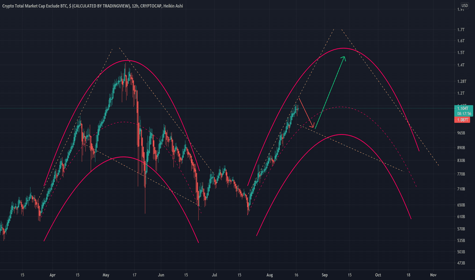 Crypto Symmetry - Total Market Cap