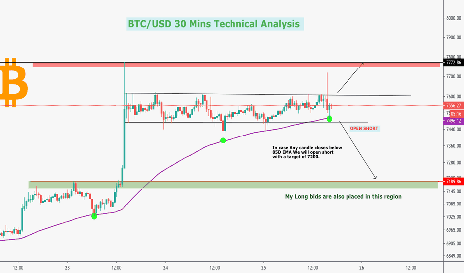 #BTC/USD 85D EMA STRATEGY