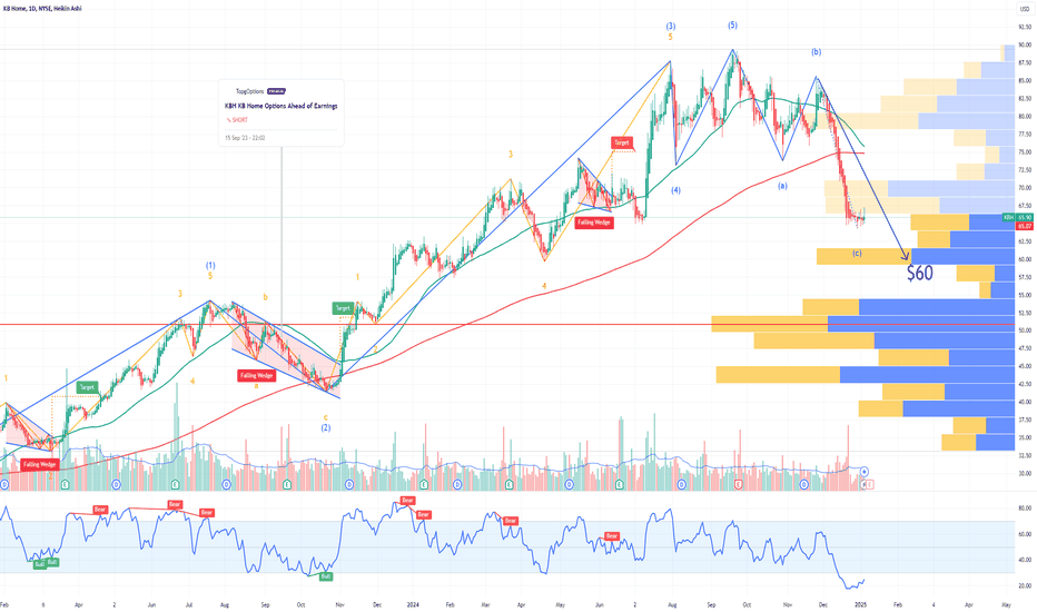 KBH KB Home Options Ahead of Earnings