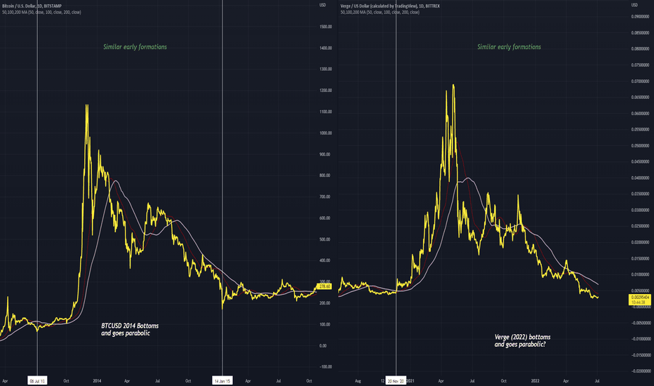 BTC Vs XVG Early Formations