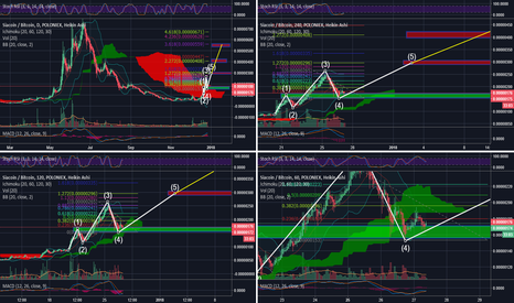 SC/BTC