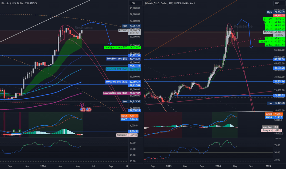 Weekly BTC Resistance Retest