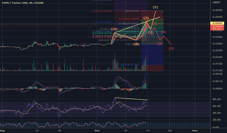 Bearish Divergence, Wave 3 or C reached, retrace we come