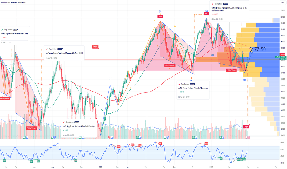 AAPL Apple Options Ahead of Earnings