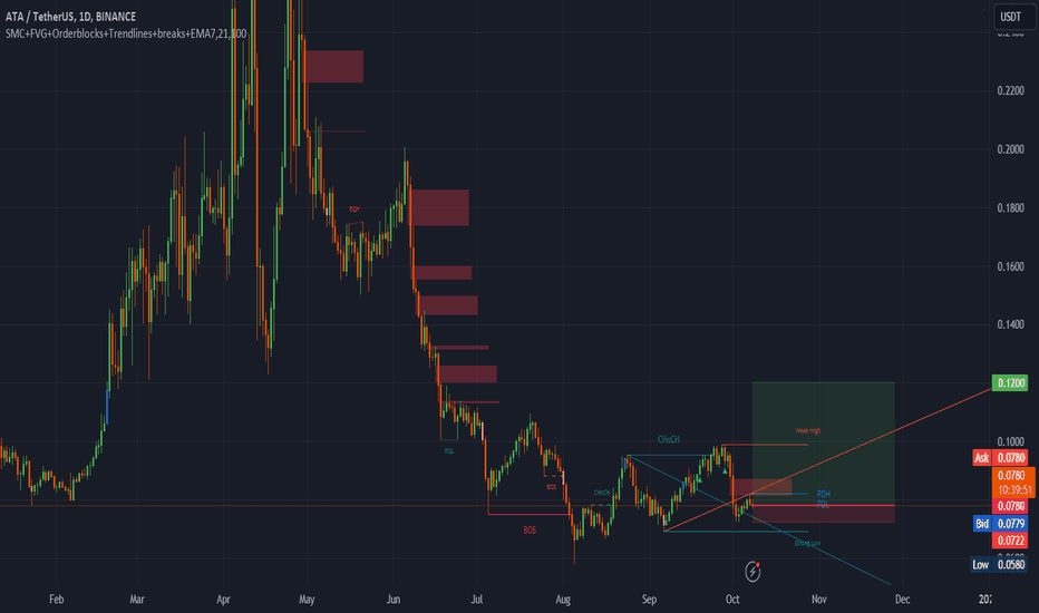 ATA (1M_Journey) Entry ( .0780 ) Target ( .120) Stop ( .722 )