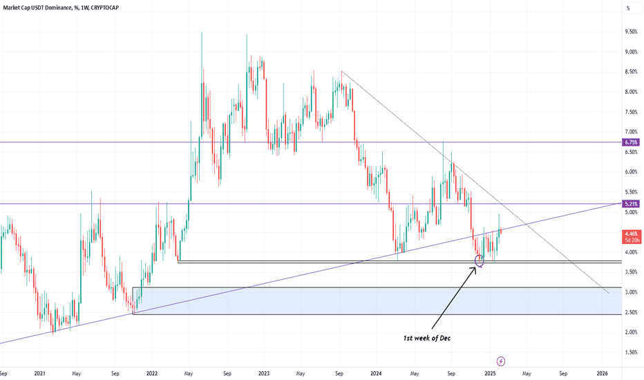 USDT.D (how to find local reversals? no alt season this cycle?)