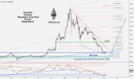 ETHUSD , Ethereum would probably resume its uptrend again.