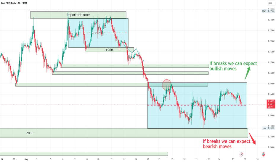 EUR/USD — Previous analysis still alive