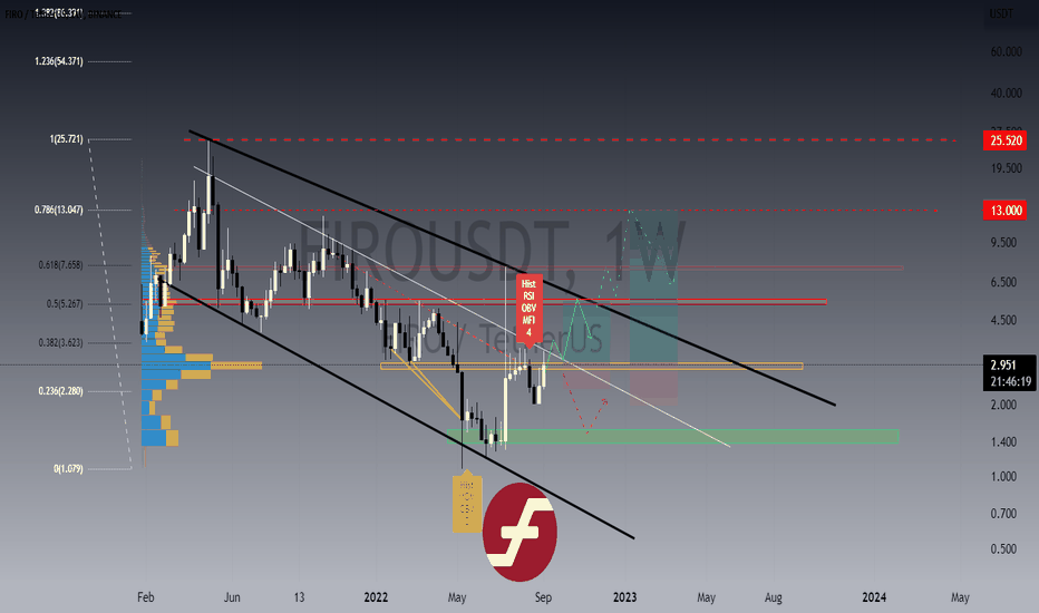 ð(FIRO/USDT analysis)
