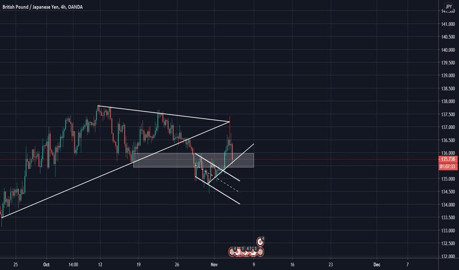 MULTI-TIMEFRAME ANALYSIS - GBPJPY - BUY UPDATE