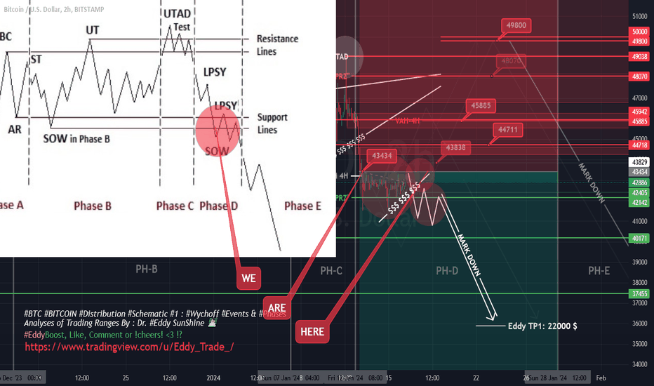 #BTC #Bitcoin #Final #Update 'B' #Wychoff #Distribution #Eddy