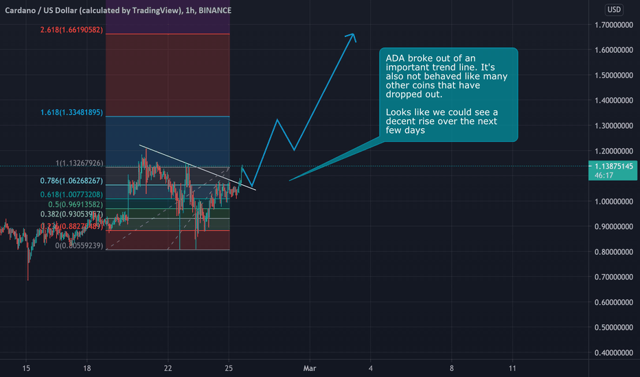 ADA (Cardano) Breaks key trend line and could grow to 1.3+