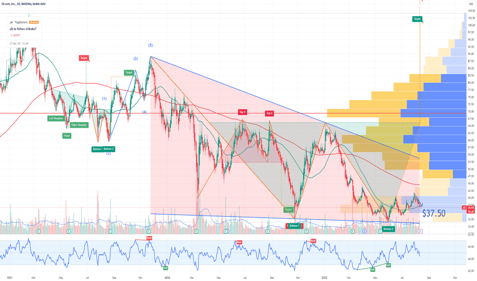 JD Options Ahead of Earnings