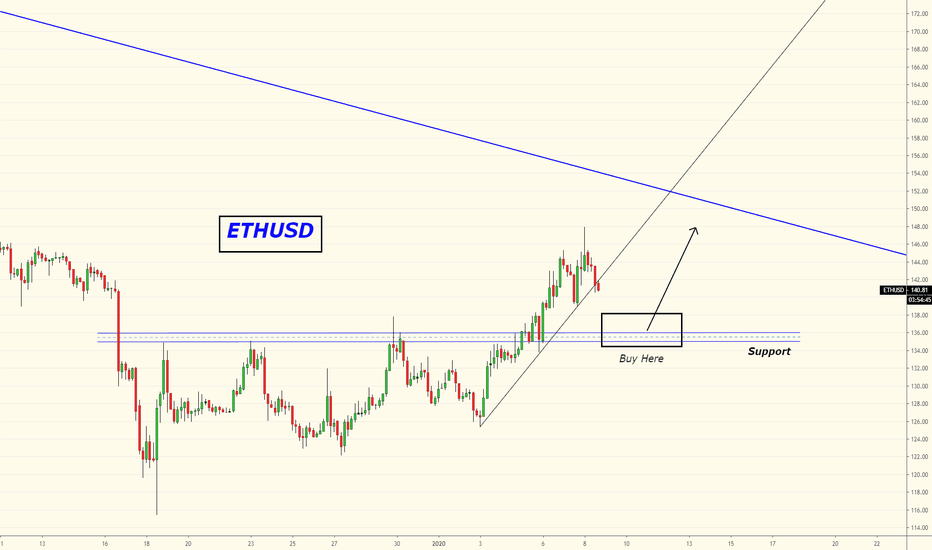 #Ethereum | An opportunity to buy