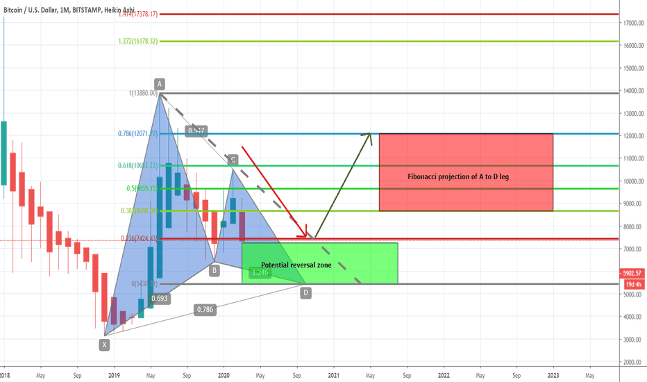BTCUSD Bearish Move Revealed Two More Powerful Bullish Signals