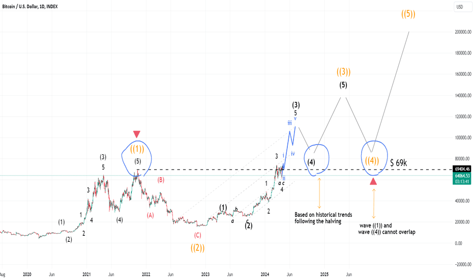 BTC will not dip below $ 69k again.