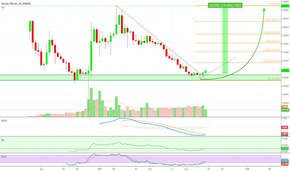 [LTCBTC] Litecoin About To Explode [175% PP]