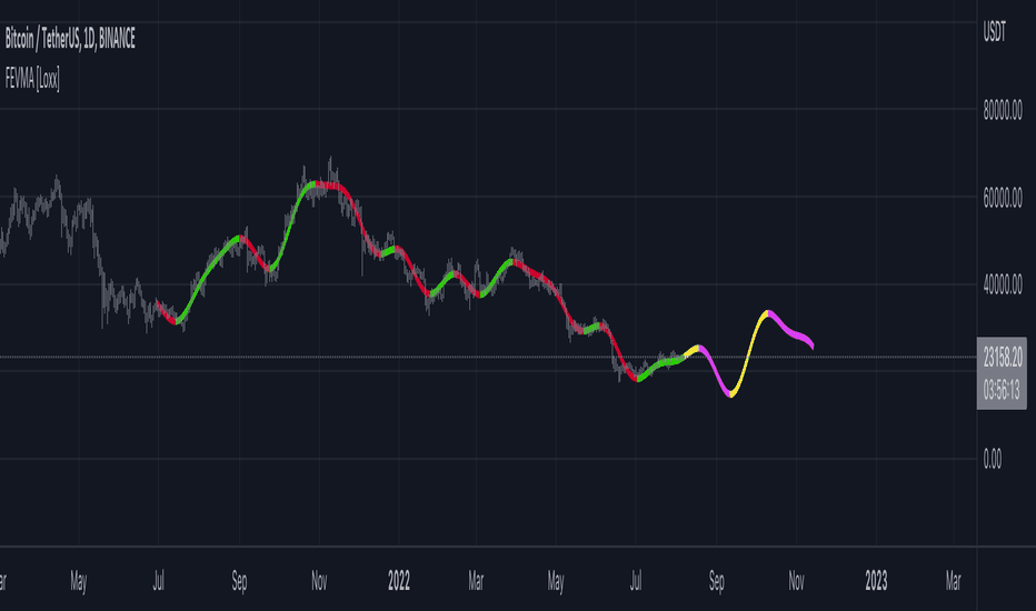 Fourier Extrapolation of Variety Moving Averages [Loxx]