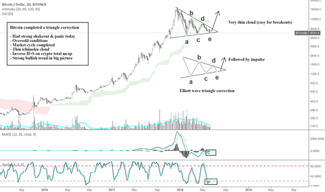 Sick of the correction? read this..