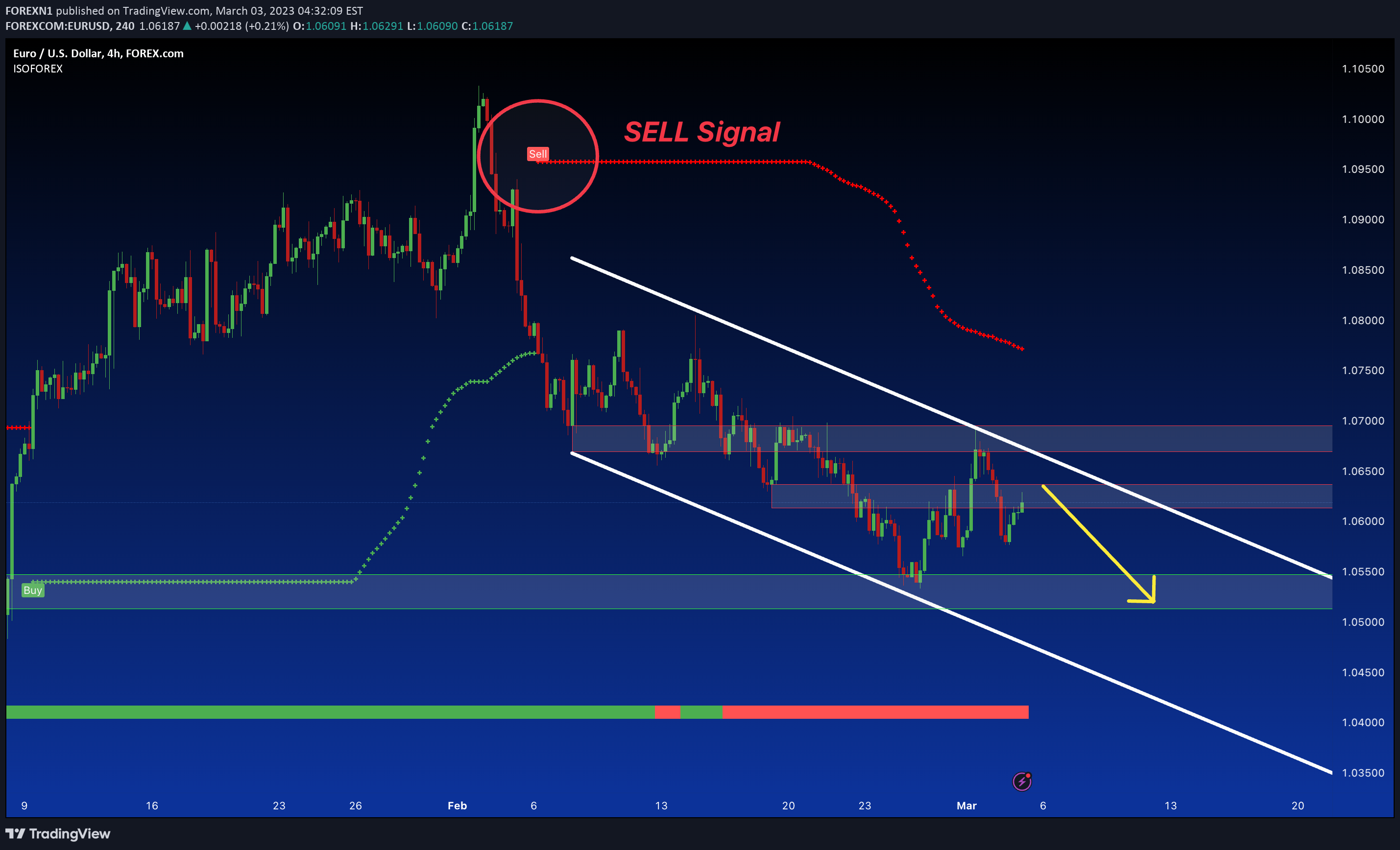 FOREXCOM:EURUSD Idea Chart Image by FOREXN1