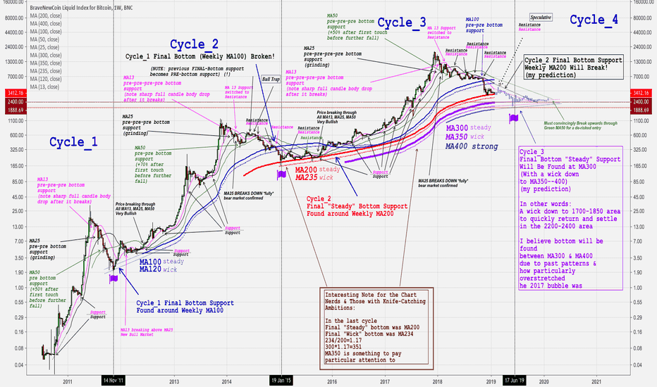 Some Predictions Science/Art of Bitcoin Weekly Moving Averages