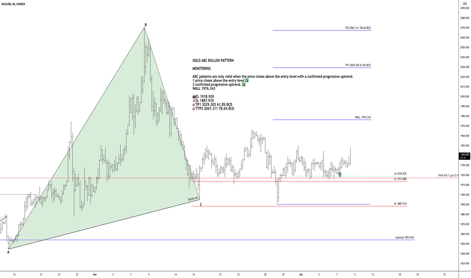XAUUSD ABC BULLISH PATTERN 