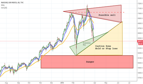 NDX Nasdaq 100 QQQ Possible Trading zone