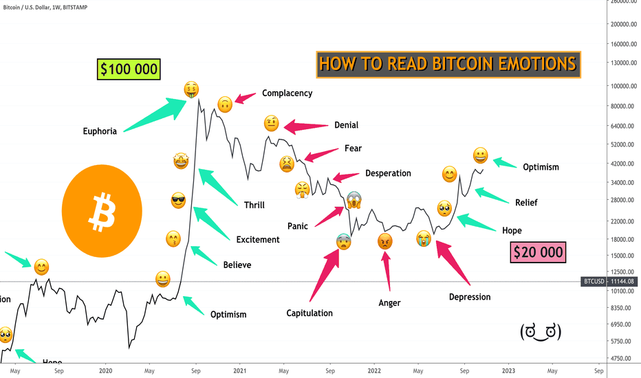 BITCOIN EMOTIONS STRUCTURE — $100 000 per btc +644% Potential!!!