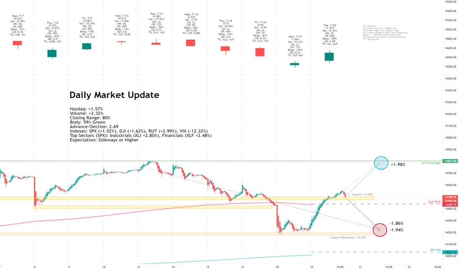 Daily Market Update for 7/20
