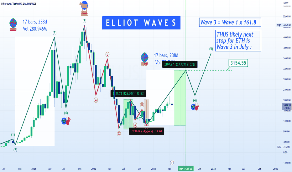Trading ETHUSDT with Elliot Waves